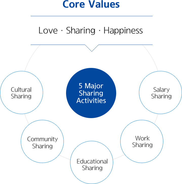 Core Values : Love · 바카라 · Happiness : 5 Major 바카라 Activities - Cultural 바카라, Community 바카라, Educational 바카라, Work 바카라, Salary 바카라