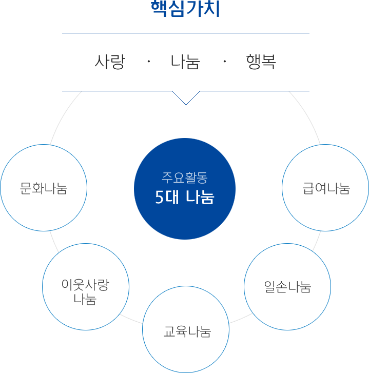 핵심가치 : 사랑, 온라인 바카라, 행복 / 주요활동 : 5대 온라인 바카라 - 문화온라인 바카라, 이웃사랑온라인 바카라, 교육온라인 바카라, 일손온라인 바카라, 급여온라인 바카라